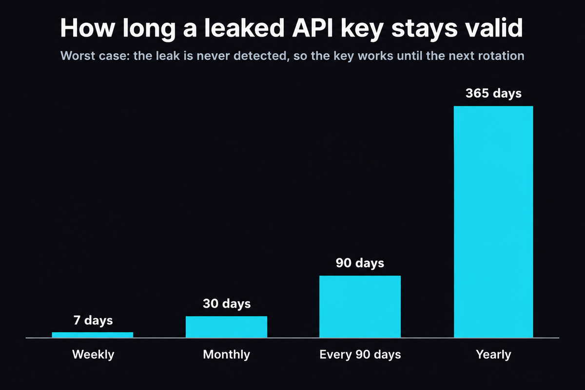 Bar chart of how long a leaked API key stays valid in the worst case: 7 days with weekly rotation, 30 days monthly, 90 days with a 90-day interval, 365 days yearly